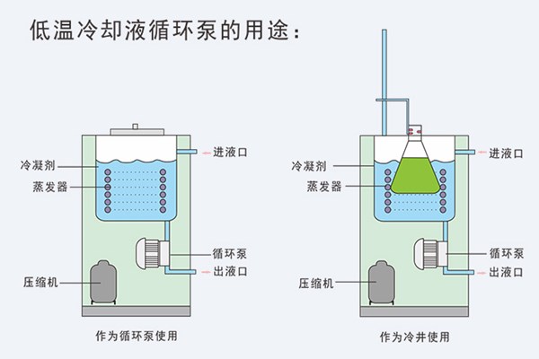 低溫冷卻液循環泵制冷